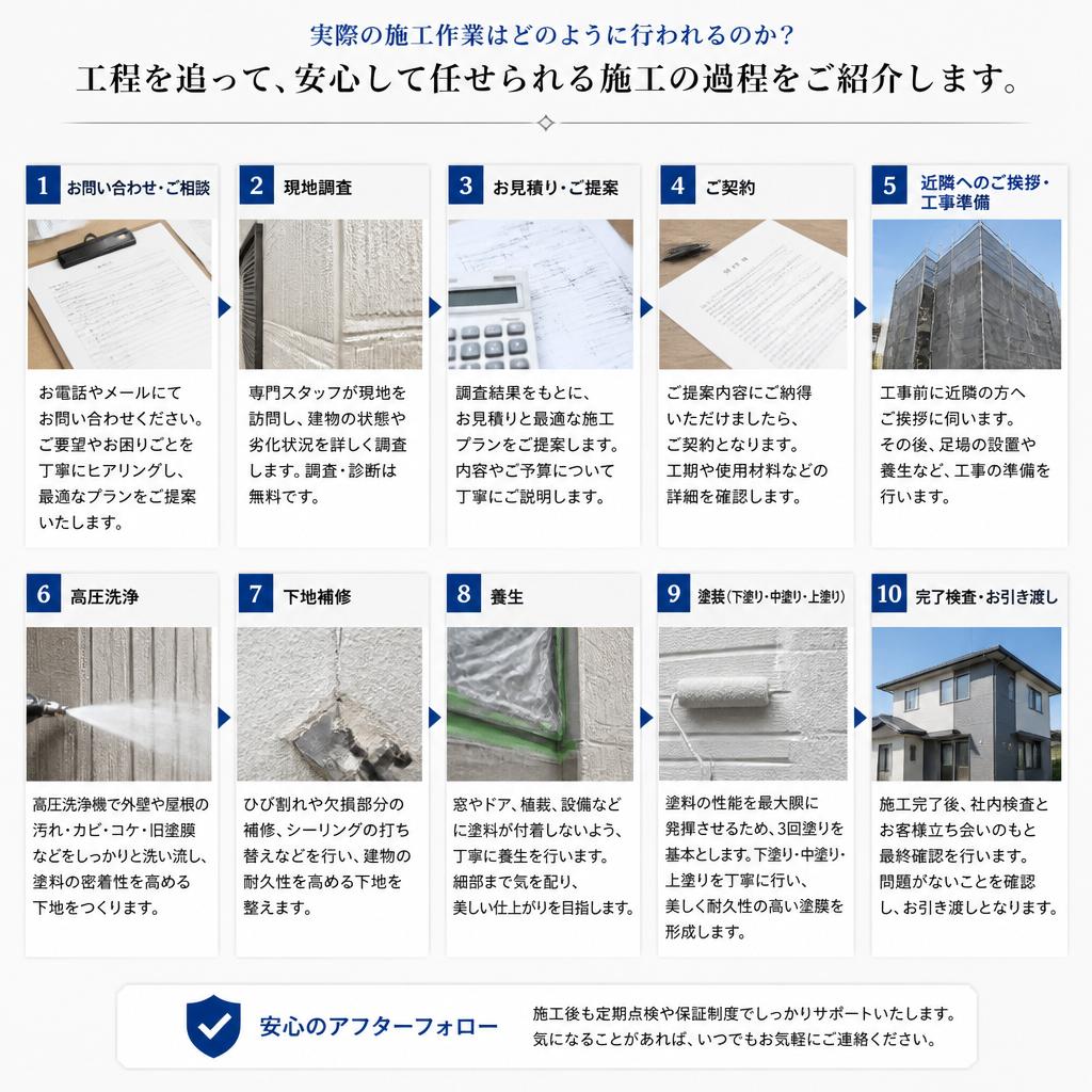 施工作業の流れ